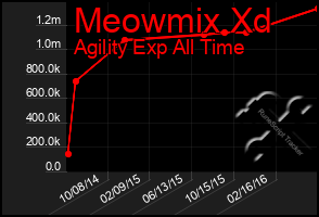 Total Graph of Meowmix Xd