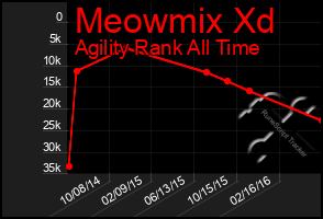 Total Graph of Meowmix Xd