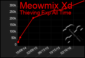 Total Graph of Meowmix Xd