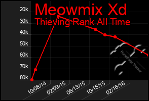 Total Graph of Meowmix Xd