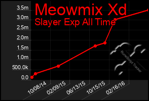 Total Graph of Meowmix Xd