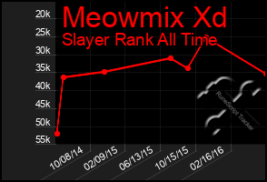 Total Graph of Meowmix Xd