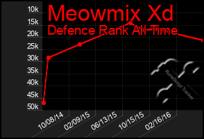 Total Graph of Meowmix Xd