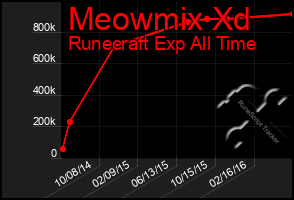 Total Graph of Meowmix Xd