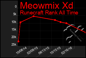 Total Graph of Meowmix Xd