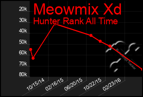 Total Graph of Meowmix Xd