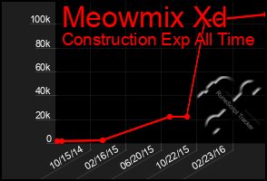 Total Graph of Meowmix Xd