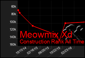 Total Graph of Meowmix Xd