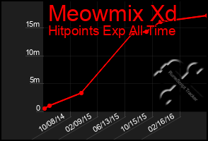 Total Graph of Meowmix Xd