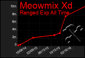 Total Graph of Meowmix Xd