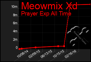 Total Graph of Meowmix Xd