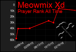 Total Graph of Meowmix Xd