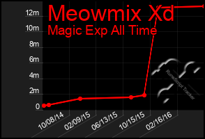 Total Graph of Meowmix Xd