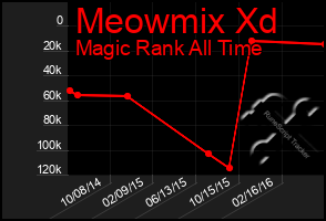 Total Graph of Meowmix Xd