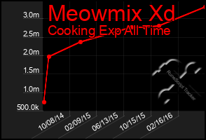 Total Graph of Meowmix Xd