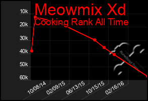 Total Graph of Meowmix Xd