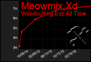 Total Graph of Meowmix Xd