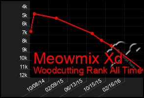 Total Graph of Meowmix Xd