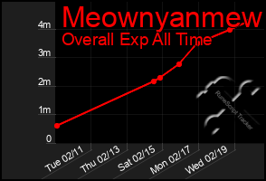 Total Graph of Meownyanmew