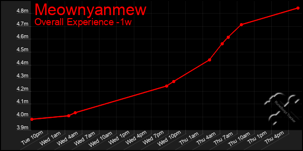 Last 7 Days Graph of Meownyanmew