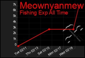 Total Graph of Meownyanmew