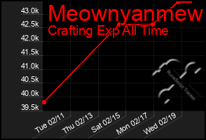 Total Graph of Meownyanmew