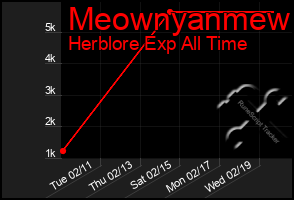 Total Graph of Meownyanmew