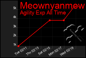 Total Graph of Meownyanmew