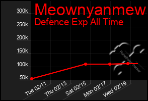 Total Graph of Meownyanmew