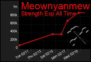 Total Graph of Meownyanmew