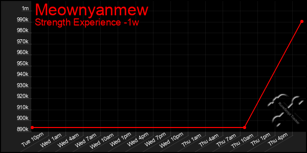 Last 7 Days Graph of Meownyanmew