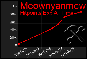 Total Graph of Meownyanmew