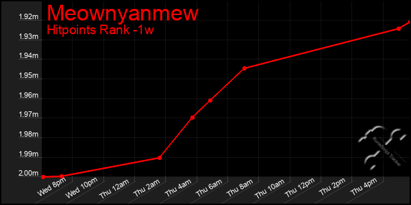 Last 7 Days Graph of Meownyanmew