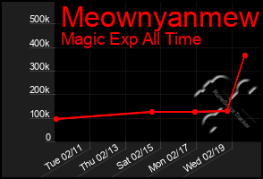 Total Graph of Meownyanmew