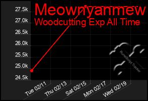 Total Graph of Meownyanmew