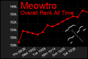 Total Graph of Meowtro