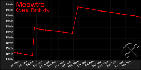 1 Week Graph of Meowtro