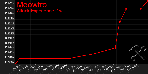 Last 7 Days Graph of Meowtro