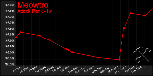 Last 7 Days Graph of Meowtro