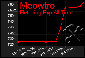 Total Graph of Meowtro