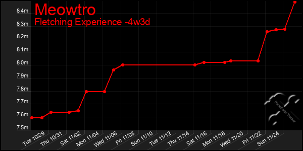 Last 31 Days Graph of Meowtro