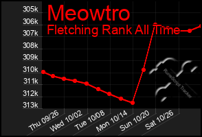 Total Graph of Meowtro