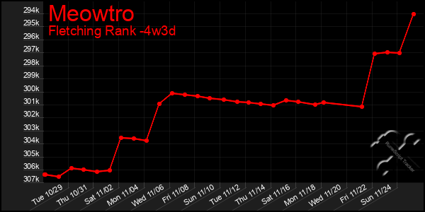 Last 31 Days Graph of Meowtro