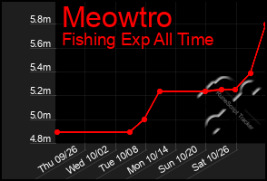 Total Graph of Meowtro