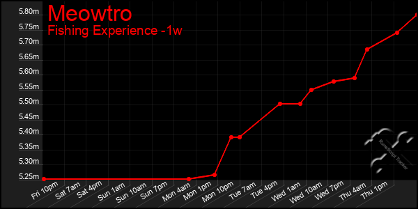 Last 7 Days Graph of Meowtro