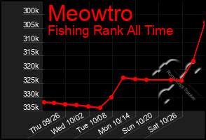 Total Graph of Meowtro