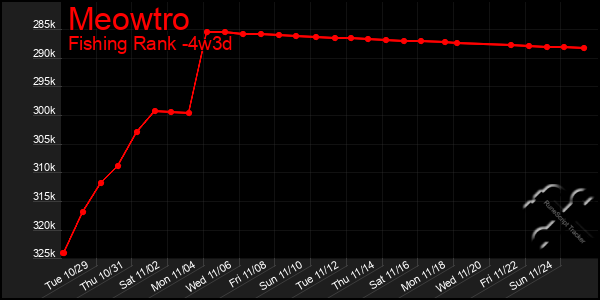 Last 31 Days Graph of Meowtro