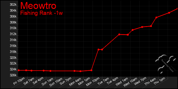 Last 7 Days Graph of Meowtro