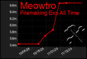 Total Graph of Meowtro