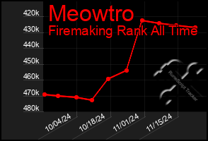 Total Graph of Meowtro